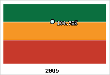  Evolution de l'activité