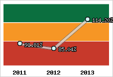 Evolution de l'activité