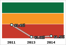  Evolution de l'activité