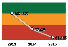  Evolution de l'activité