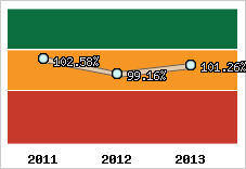  Evolution de l'activité