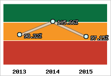  Evolution de l'activité