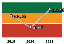  Evolution de l'activité