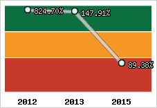 Evolution de l'activité