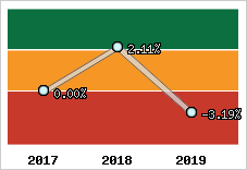  Rentabilité nette finale