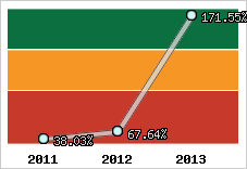  Evolution de l'activité