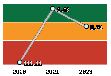 Capacité de remboursement