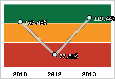  Evolution de l'activité