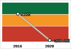 Capacité d'autofinancement