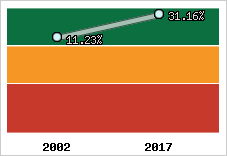 Rentabilité de l'exploitation