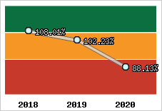  Evolution de l'activité