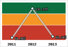  Evolution de l'activité