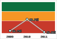 Evolution de l'activité