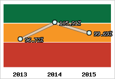  Evolution de l'activité