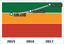 Niveau d'endettement financier