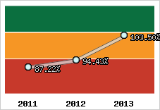  Evolution de l'activité