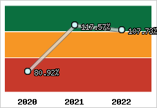  Evolution de l'activité