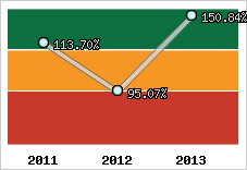  Evolution de l'activité