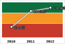  Evolution de l'activité