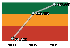  Evolution de l'activité