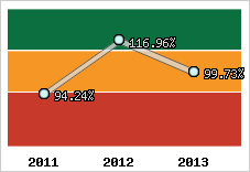 Evolution de l'activité