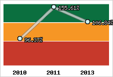 Evolution de l'activité