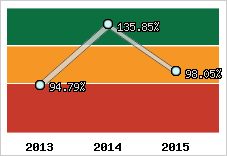  Evolution de l'activité
