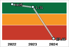 Capacité de remboursement