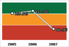  Evolution de l'activité