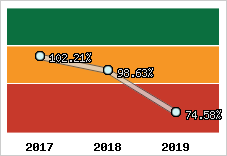  Evolution de l'activité