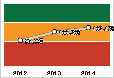  Evolution de l'activité