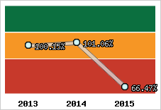  Evolution de l'activité
