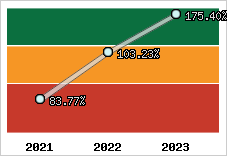  Evolution de l'activité