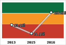  Evolution de l'activité