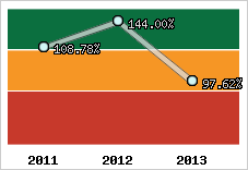  Evolution de l'activité