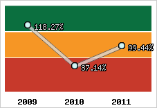  Evolution de l'activité