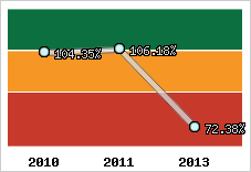  Evolution de l'activité