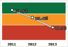  Evolution de l'activité