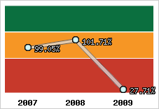  Evolution de l'activité