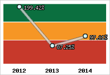  Evolution de l'activité