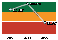  Evolution de l'activité