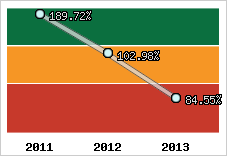  Evolution de l'activité