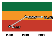  Evolution de l'activité