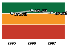  Evolution de l'activité