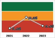  Evolution de l'activité