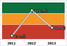  Evolution de l'activité