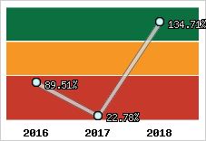  Evolution de l'activité