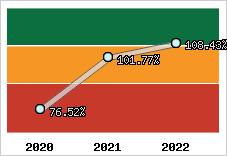  Evolution de l'activité