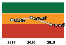  Evolution de l'activité