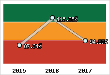  Evolution de l'activité